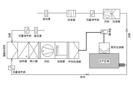 潔凈室空調(diào)安裝有哪些注意事項？